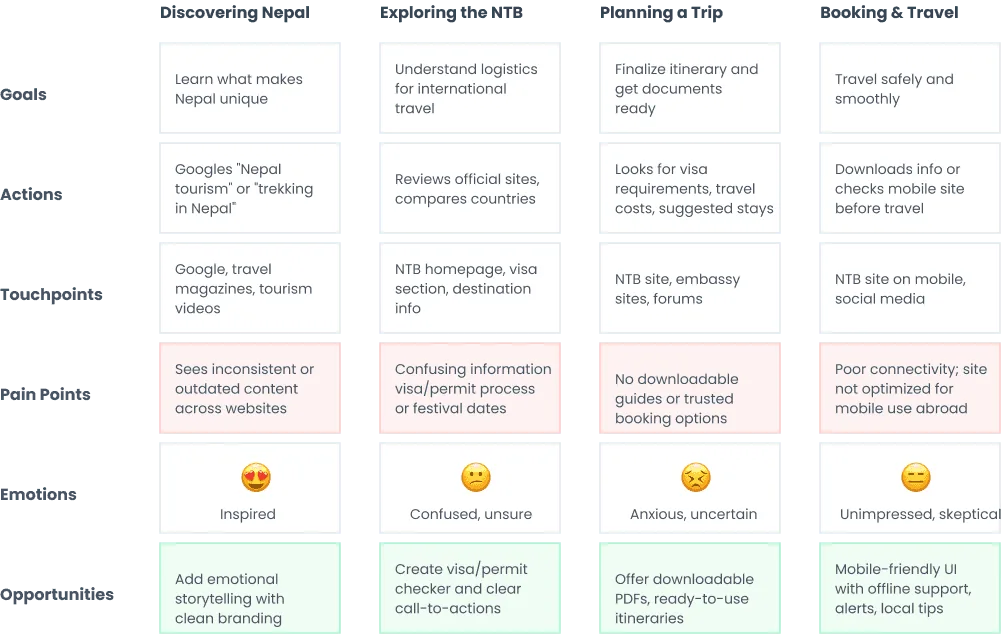 Traveler journey map — planning and booking stages